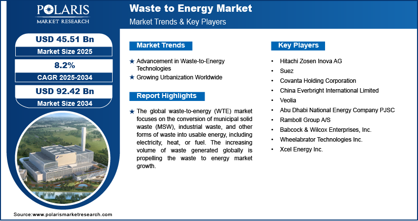 Waste to Energy Market Size